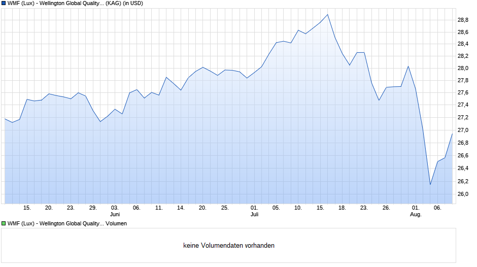 WMF (Lux) - Wellington Global Quality Growth USD D Acc Chart