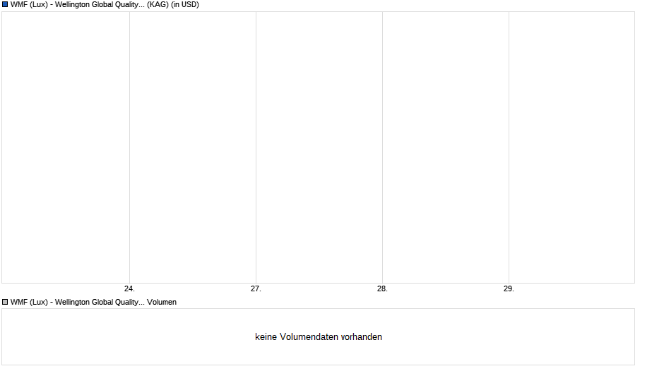 WMF (Lux) - Wellington Global Quality Growth USD D Acc Chart