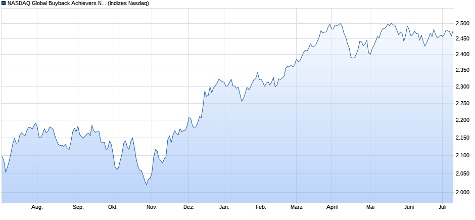 NASDAQ Global Buyback Achievers NTR Index Chart