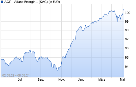 Performance des AGIF - Allianz Emerging Markets Short Durat. Bd. - AT H2-EUR (WKN A116JN, ISIN LU1079477284)