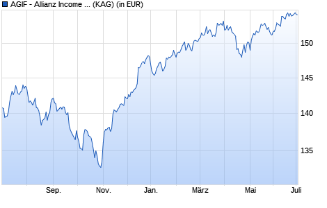 Performance des AGIF - Allianz Income and Growth - AT (H2-EUR) - EUR (WKN A117HU, ISIN LU1070113664)