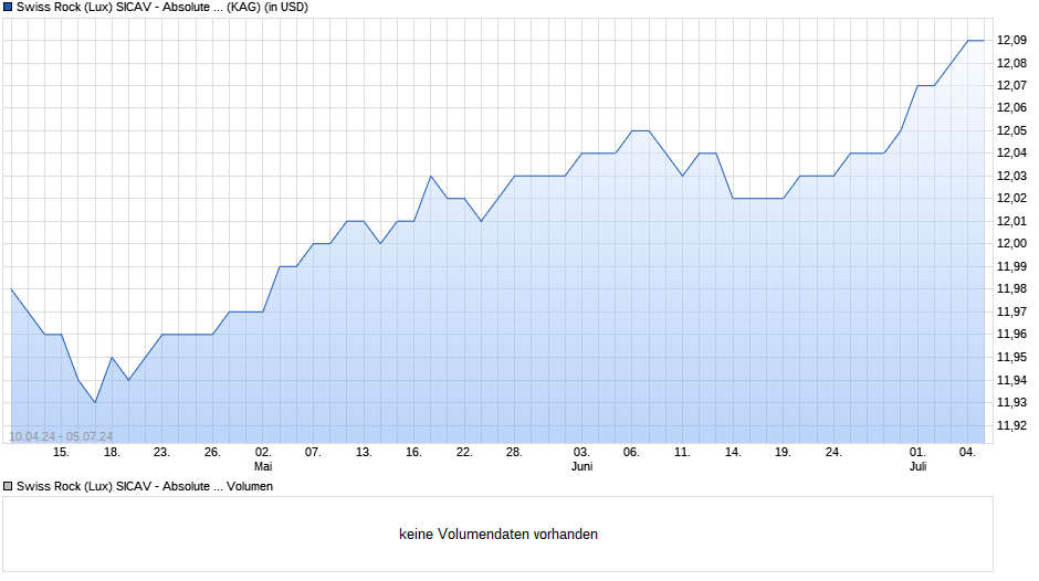 Swiss Rock (Lux) SICAV - Absolute Return Bond Fund Plus E Chart