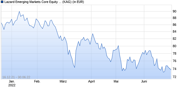 Performance des Lazard Emerging Markets Core Equity Fund A Dist USD (WKN A119HW, ISIN IE00B91N5K51)