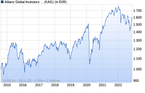 Performance des Allianz Global Investors Fund - Allianz Europe Conviction Equity WT (EUR) (WKN A111RZ, ISIN LU1056556654)
