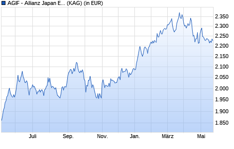 Performance des AGIF - Allianz Japan Equity - WT - EUR (WKN A11599, ISIN LU1078006381)