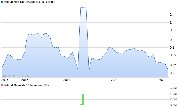 Nitinat Minerals Aktie Chart