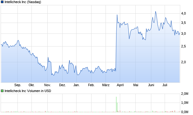 Intellicheck Inc Aktie Chart