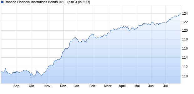 Performance des Robeco Financial Institutions Bonds 0IH EUR (WKN A1171K, ISIN LU1090433381)