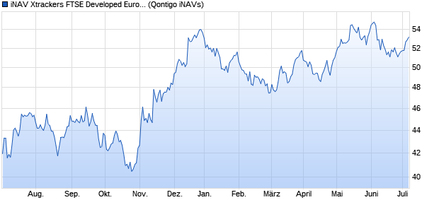 iNAV Xtrackers FTSE Developed Europe ex UK Real . Chart