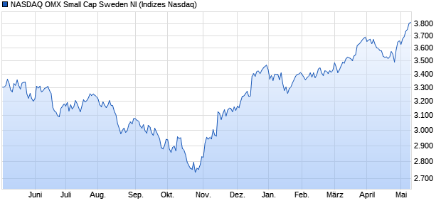NASDAQ OMX Small Cap Sweden NI Chart