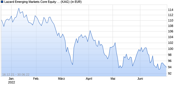 Performance des Lazard Emerging Markets Core Equity Fund A Acc USD (WKN A1187U, ISIN IE00B9215T75)