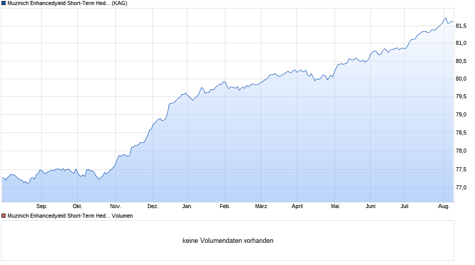 Muzinich Enhancedyield Short-Term Hedged EUR dis R Chart