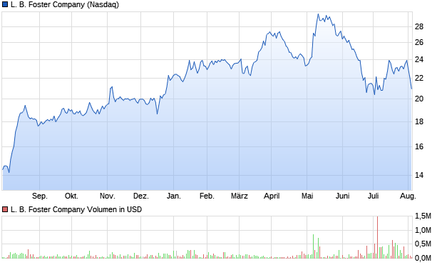L. B. Foster Company Aktie Chart