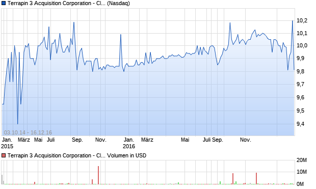 Terrapin 3 Acquisition Corporation - Class A Aktie Chart