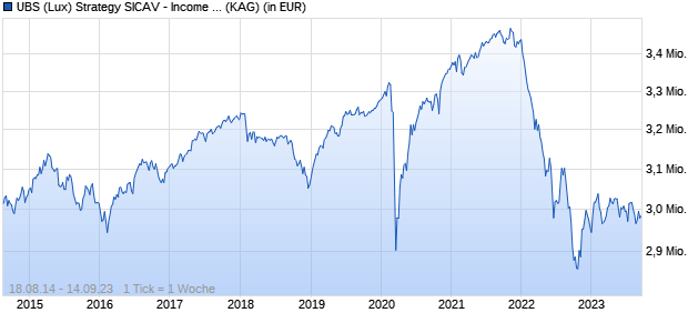 Performance des UBS (Lux) Strategy SICAV - Income (EUR) K-1-acc (WKN A119PA, ISIN LU1097600727)