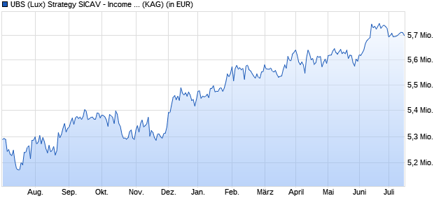 Performance des UBS (Lux) Strategy SICAV - Income (USD) K-1-acc (WKN A119PB, ISIN LU1097765488)
