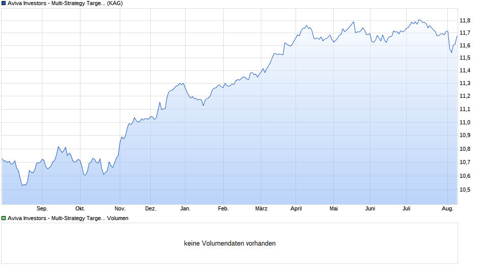 Aviva Investors - Multi-Strategy Target Return Fund A Chart