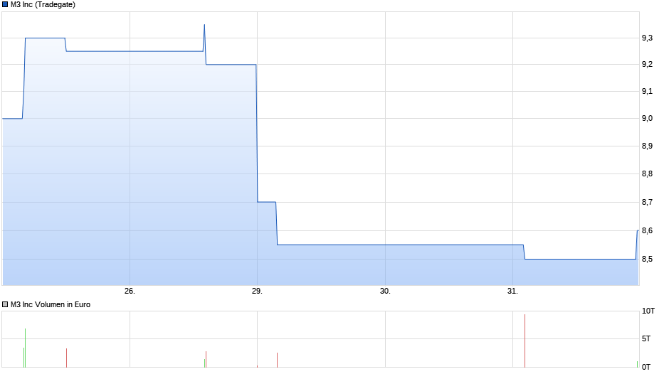 M3 Inc Chart