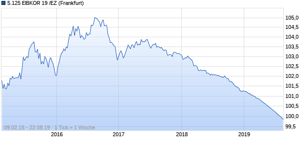 5.125 EIBKOR 19 /EZ (WKN A1ZNP5, ISIN XS1102481139) Chart