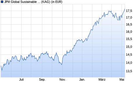 Performance des JPM Global Sustainable Equity Fund D (acc) - USD (WKN 603002, ISIN LU0117882547)