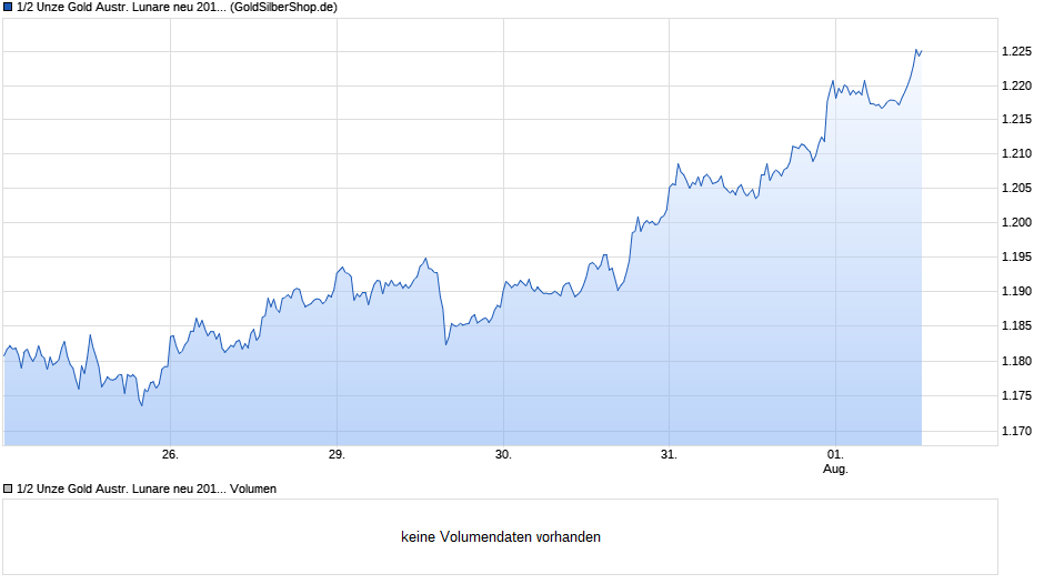 1/2 Unze Gold Austr. Lunare neu 2015 Ziege (Gold) Chart