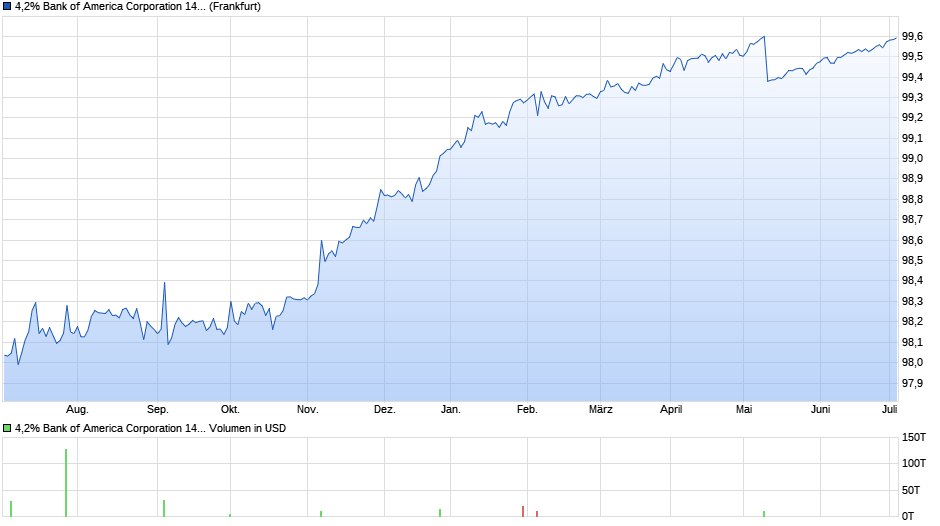4,2% Bank of America Corporation 14/24 auf Festzins Chart