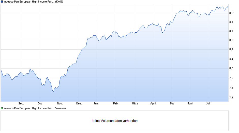 Invesco Pan European High Income Fund A q-auss. Gross Chart