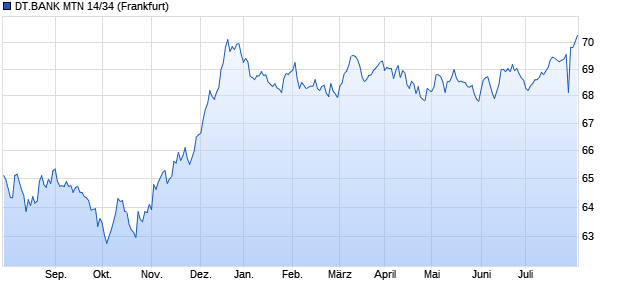 DT.BANK MTN 14/34 (WKN DB7XHG, ISIN DE000DB7XHG2) Chart