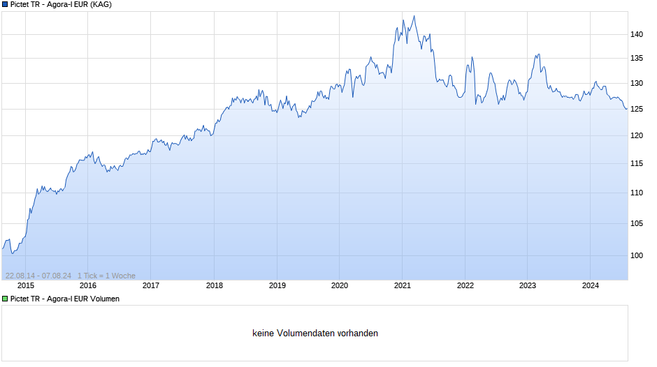 Pictet TR - Agora-I EUR Chart