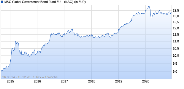 Performance des M&G Global Government Bond Fund EUR A - Thes. (WKN A11867, ISIN GB00BMP3RV75)