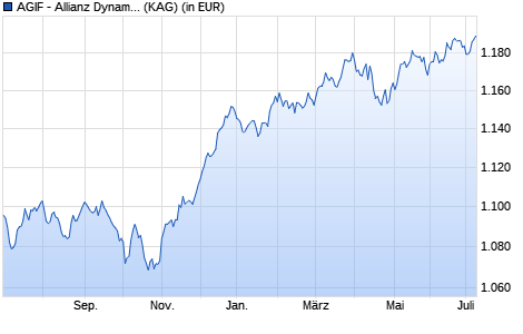 Performance des AGIF - Allianz Dynam. Multi Asset Strategy SRI 15 - I - EUR (WKN A117VP, ISIN LU1089088154)