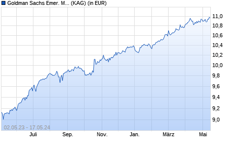 Performance des Goldman Sachs Emer. Markets Debt Portf. I Acc EUR-Hdg Dur-Hd (WKN A12AD1, ISIN LU0810097591)