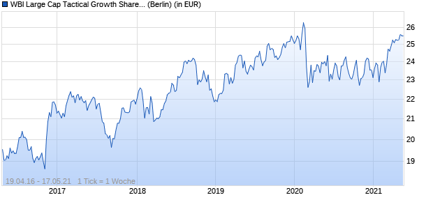 Performance des WBI Large Cap Tactical Growth Shares (WKN A14ZKD, ISIN US00400R5028)