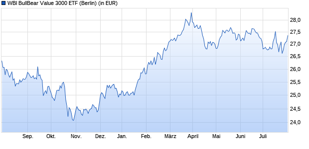 Performance des WBI BullBear Value 3000 ETF (WKN A14ZKE, ISIN US00400R6018)