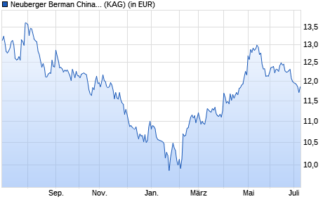 Performance des Neuberger Berman China Equity Fund USD A Dis. (WKN A11929, ISIN IE00BPRC5H50)
