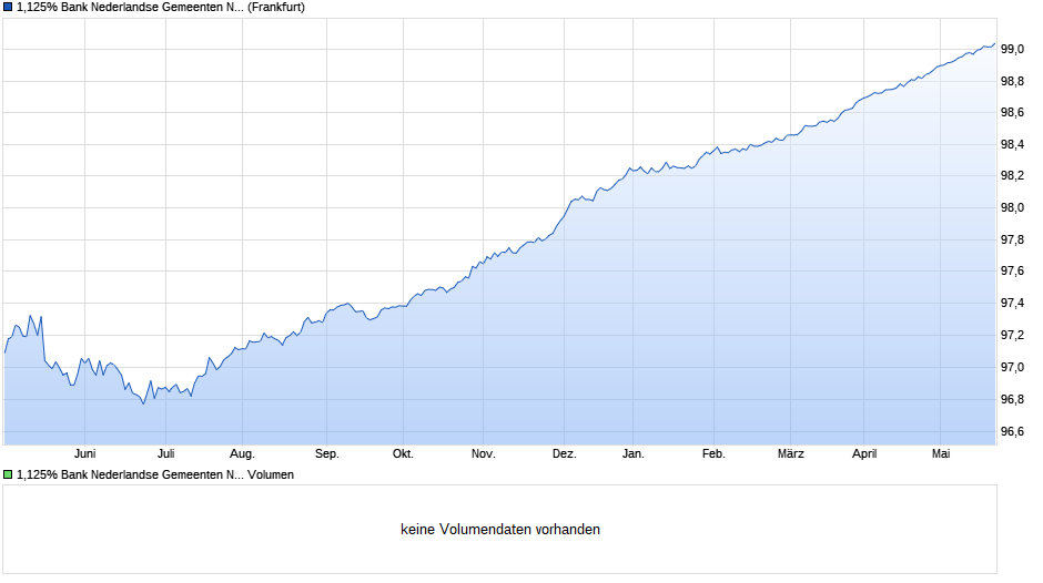 1,125% Bank Nederlandse Gemeenten NV 14/24 auf Festzins Chart