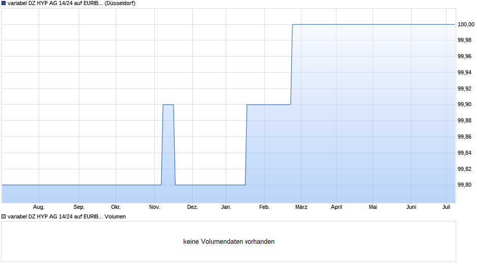 variabel DZ HYP AG 14/24 auf EURIBOR 6M Chart