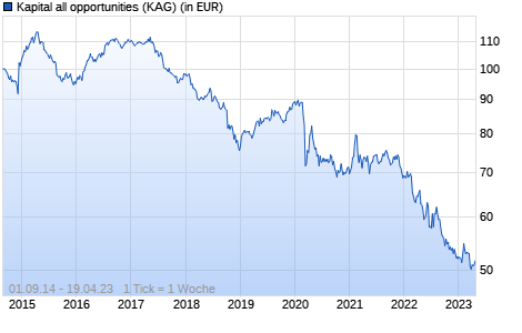 Performance des Kapital all opportunities (WKN A1130M, ISIN LU1066479848)