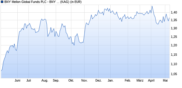 Performance des BNY Mellon Global Funds PLC - BNY Mellon Brazil Equity Fund EUR W Acc (WKN A12APW, ISIN IE00B90PP807)