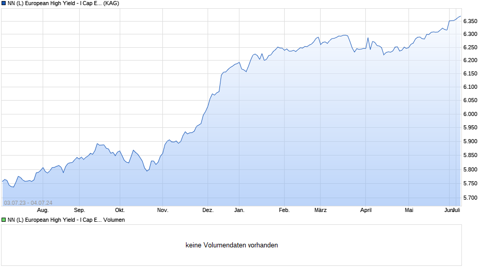 NN (L) European High Yield - I Cap EUR Chart