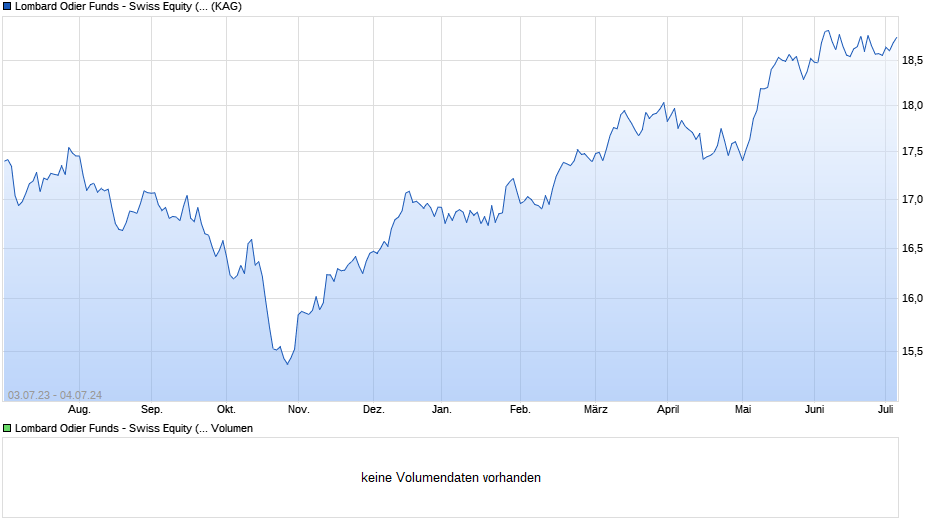 Lombard Odier Funds - Swiss Equity (CHF) MA Chart