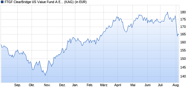 Performance des Legg Mason ClearBridge Value Fund A Euro Dis. (A) (H) (WKN A1116S, ISIN IE00B7KTVT14)