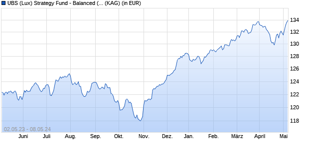 Performance des UBS (Lux) Strategy Fund - Balanced (EUR) I-A2-acc (WKN A11921, ISIN LU1100168837)