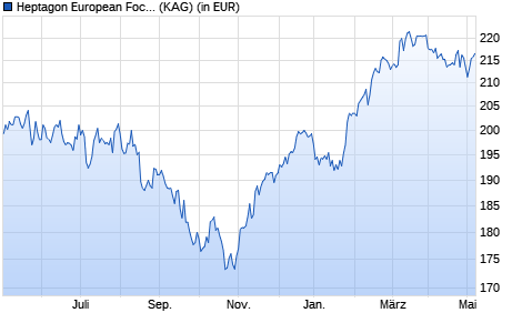 Performance des Heptagon European Focus Equity Fund CE EUR (WKN A119TF, ISIN IE00BPT34575)