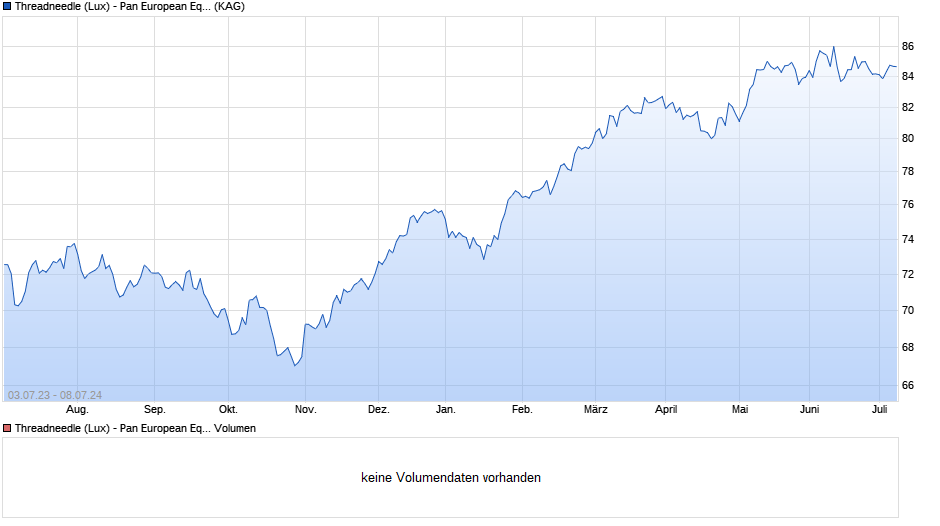 Threadneedle (Lux) - Pan European Equities Class XE (EUR Accumulation Shares) Chart