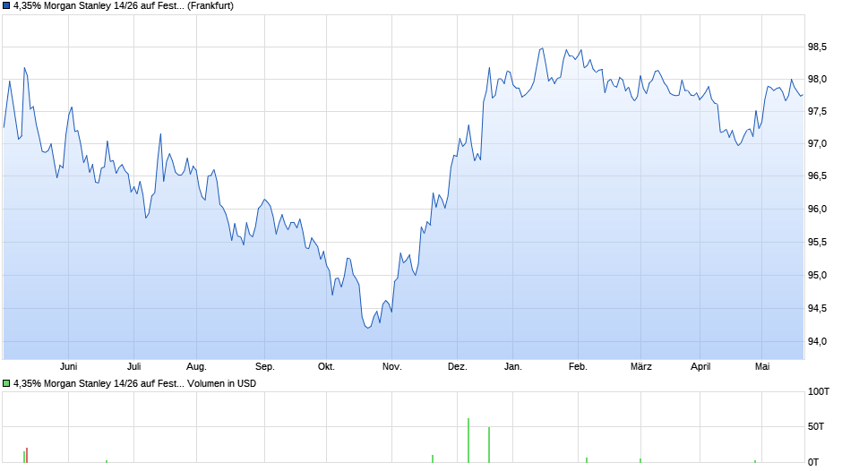 4,35% Morgan Stanley 14/26 auf Festzins Chart