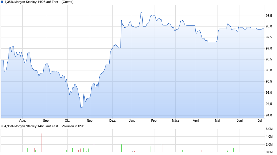 4,35% Morgan Stanley 14/26 auf Festzins Chart