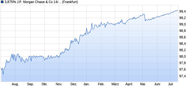 3,875% J.P. Morgan Chase & Co 14/24 auf Festzins (WKN JPM4CH, ISIN US46625HJY71) Chart
