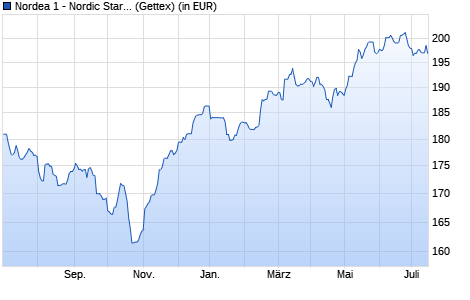Performance des Nordea 1 - Nordic Stars Equity Fund BP-EUR (WKN A12AD7, ISIN LU1079987720)