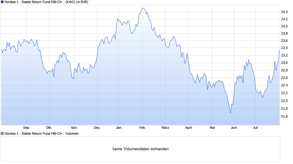 Nordea 1 - Stable Return Fund HBI-CHF Chart